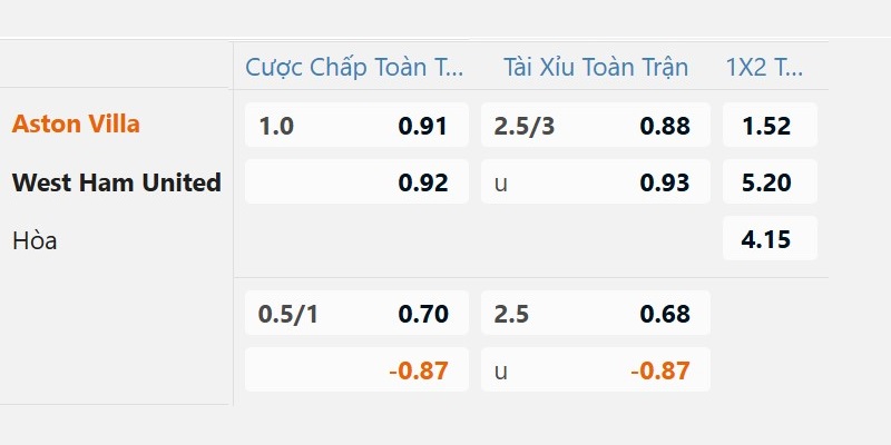 Tỷ lệ kèo nhà cái đưa ra trận Aston Villa vs West Ham